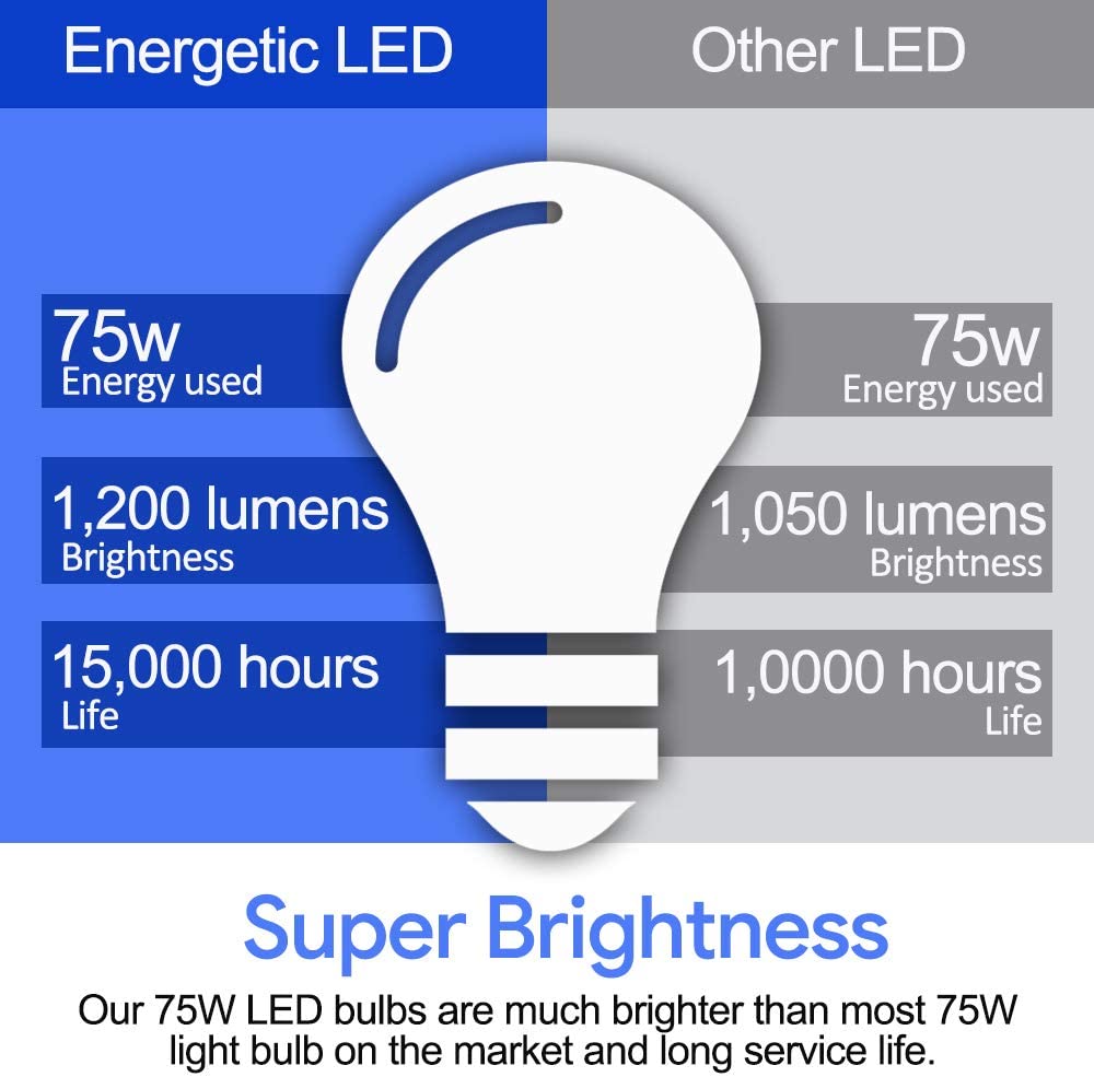 Energetic Light Bulbs 75 Watt, 1200LM Super Brightness, Daylight 5000K, E26 Standard Base, Non-Dimmable A19 LED Light Bulb, UL Listed, 4 Pack