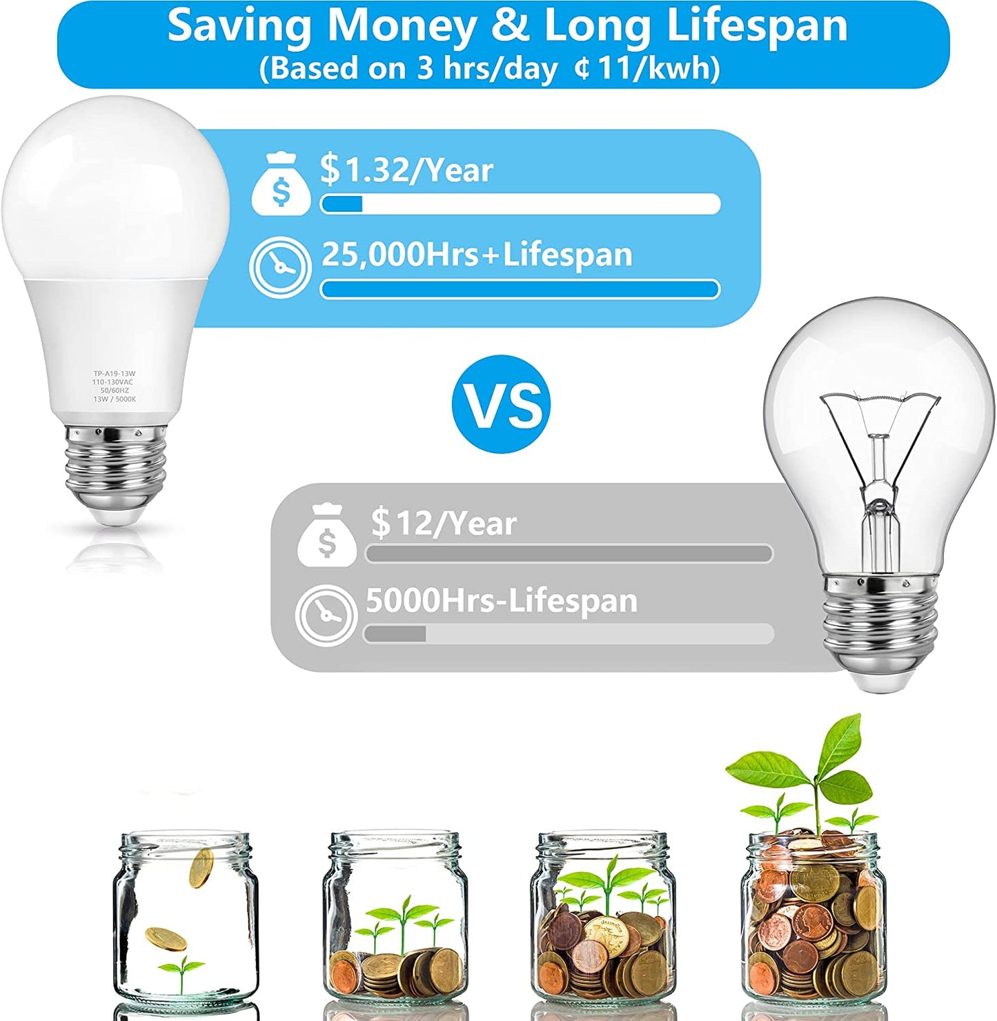A19 LED Light Bulbs, 100 Watt Equivalent LED Bulbs, Daylight 5000K, 1500 Lumens, E26 Standard Base, Non-Dimmable, 13W Bright White LED Bulbs for Bedroom Living Room Home Office, 4-Pack