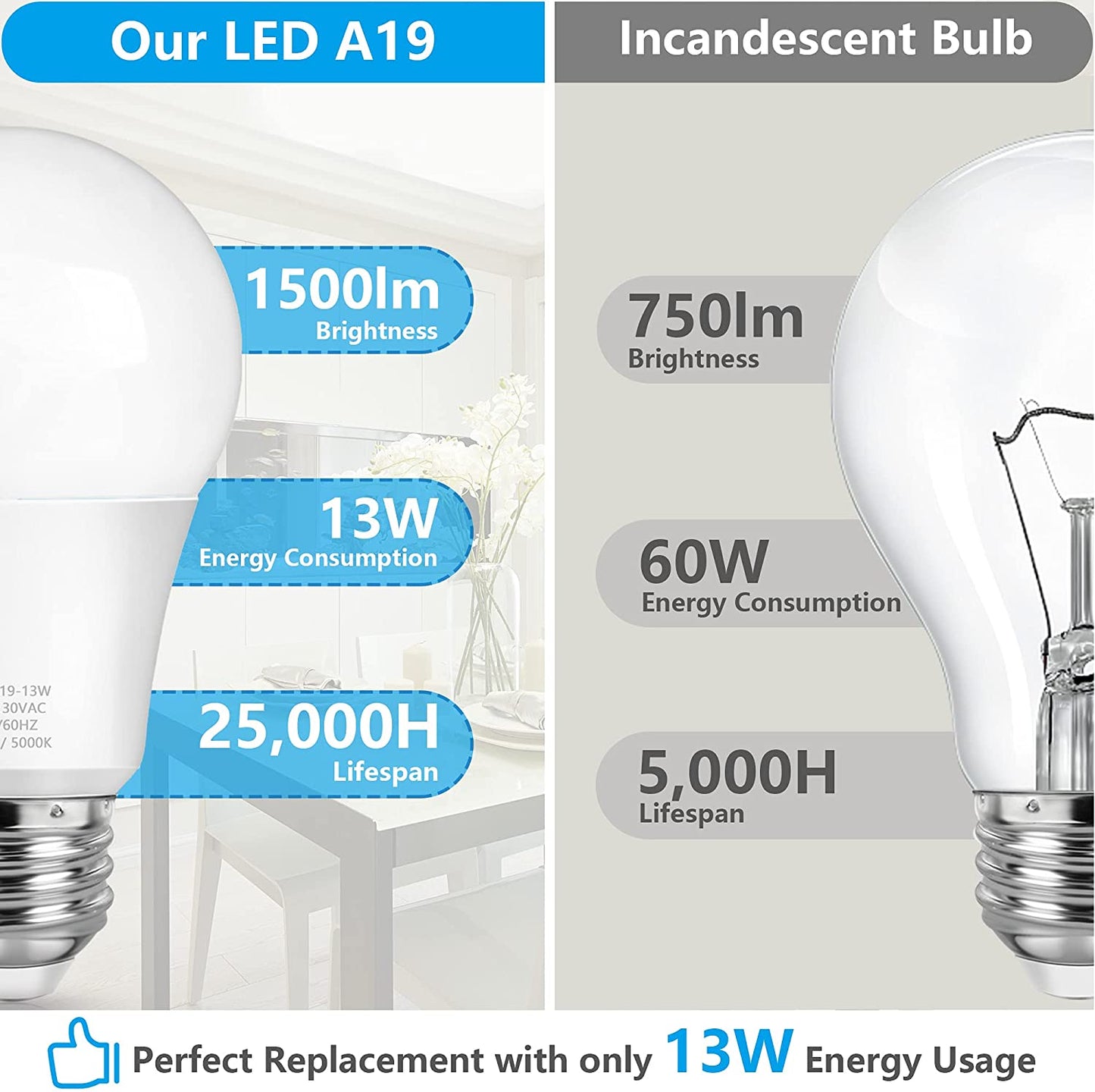 A19 LED Light Bulbs, 100 Watt Equivalent LED Bulbs, Daylight 5000K, 1500 Lumens, E26 Standard Base, Non-Dimmable, 13W Bright White LED Bulbs for Bedroom Living Room Home Office, 4-Pack