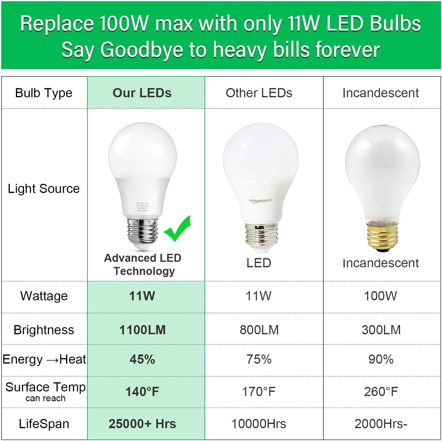 A19 LED Light Bulbs, 100 Watt Equivalent LED Bulbs, 5000K Daylight White, 1100 Lumens, Standard E26 Medium Screw Base, CRI 85+, 25000+ Hours Lifespan, No Flicker, Non-Dimmable, Pack of 12
